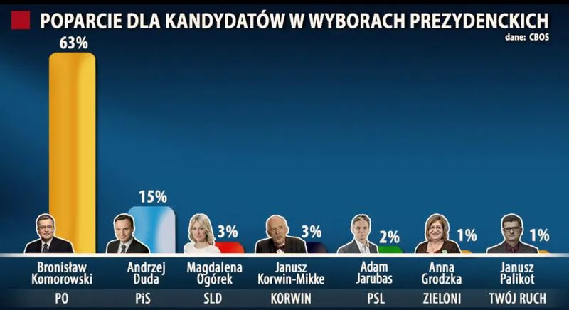 Zaufanie do Karola Nawrockiego