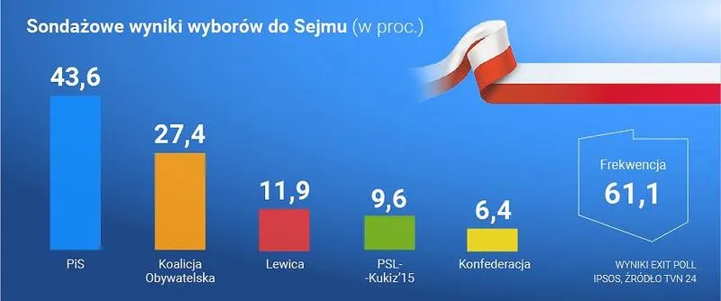 Zmiana miejsca głosowania